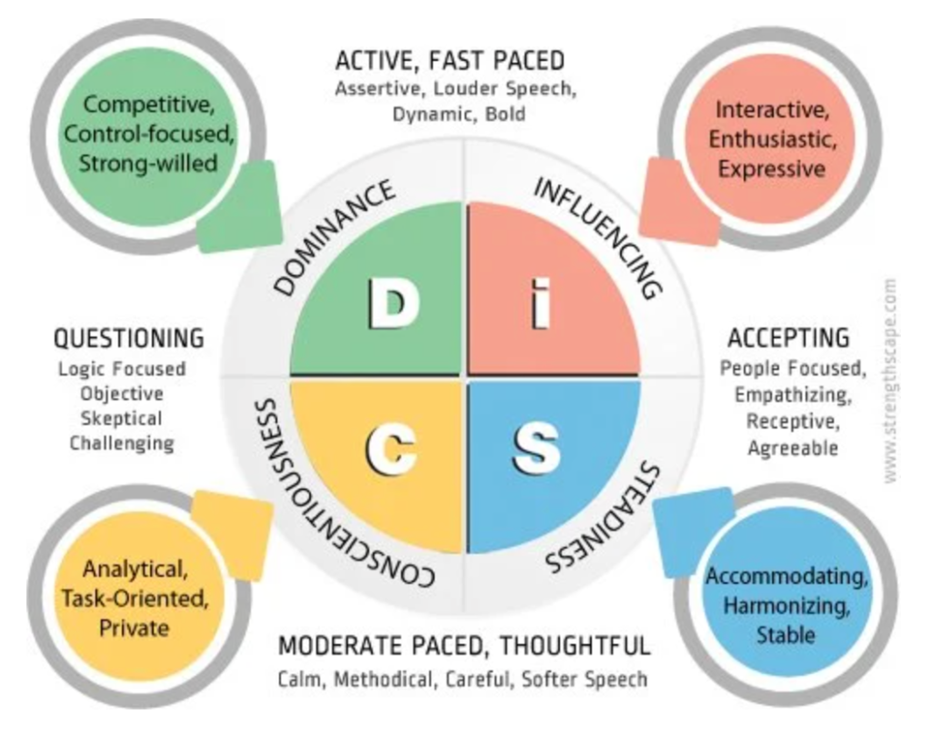 Behavioural diagram